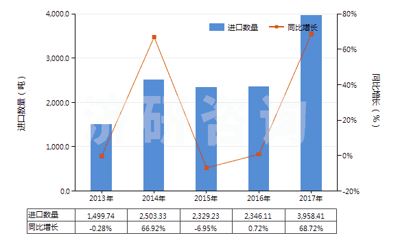 2013-2017年中國(guó)制成的供微生物(包括病毒及類似品)生長(zhǎng)或維持用培養(yǎng)基(及制成的供植物、人體或動(dòng)物細(xì)胞生長(zhǎng)或維持用的培養(yǎng)基)(HS38210000)進(jìn)口量及增速統(tǒng)計(jì)